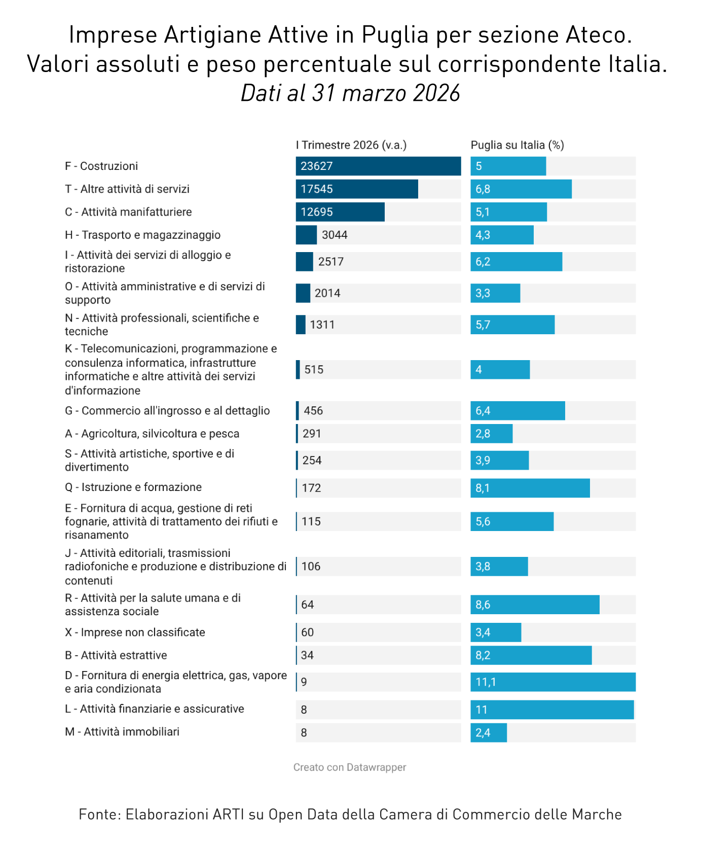 Grafico ARTI In pillole