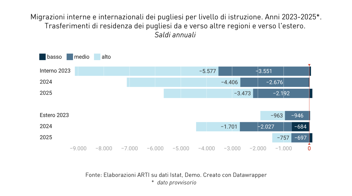 Grafico ARTI In pillole